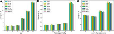 MPEFT: A novel task scheduling method for workflows